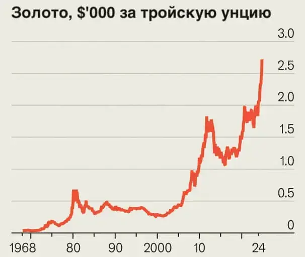 График роста цен на золото, показывающий 38% увеличение стоимости тройской унции до $2700, что отражает новый исторический максимум и глобальную "золотую лихорадку".