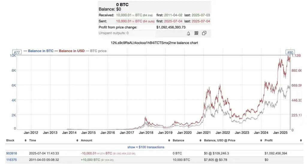 Биткоин новости. График движения цены биткоина с 2011 по 2025 год, иллюстрирующий значительный рост стоимости криптовалюты за 14 лет "сна" 20 000 биткоинов.